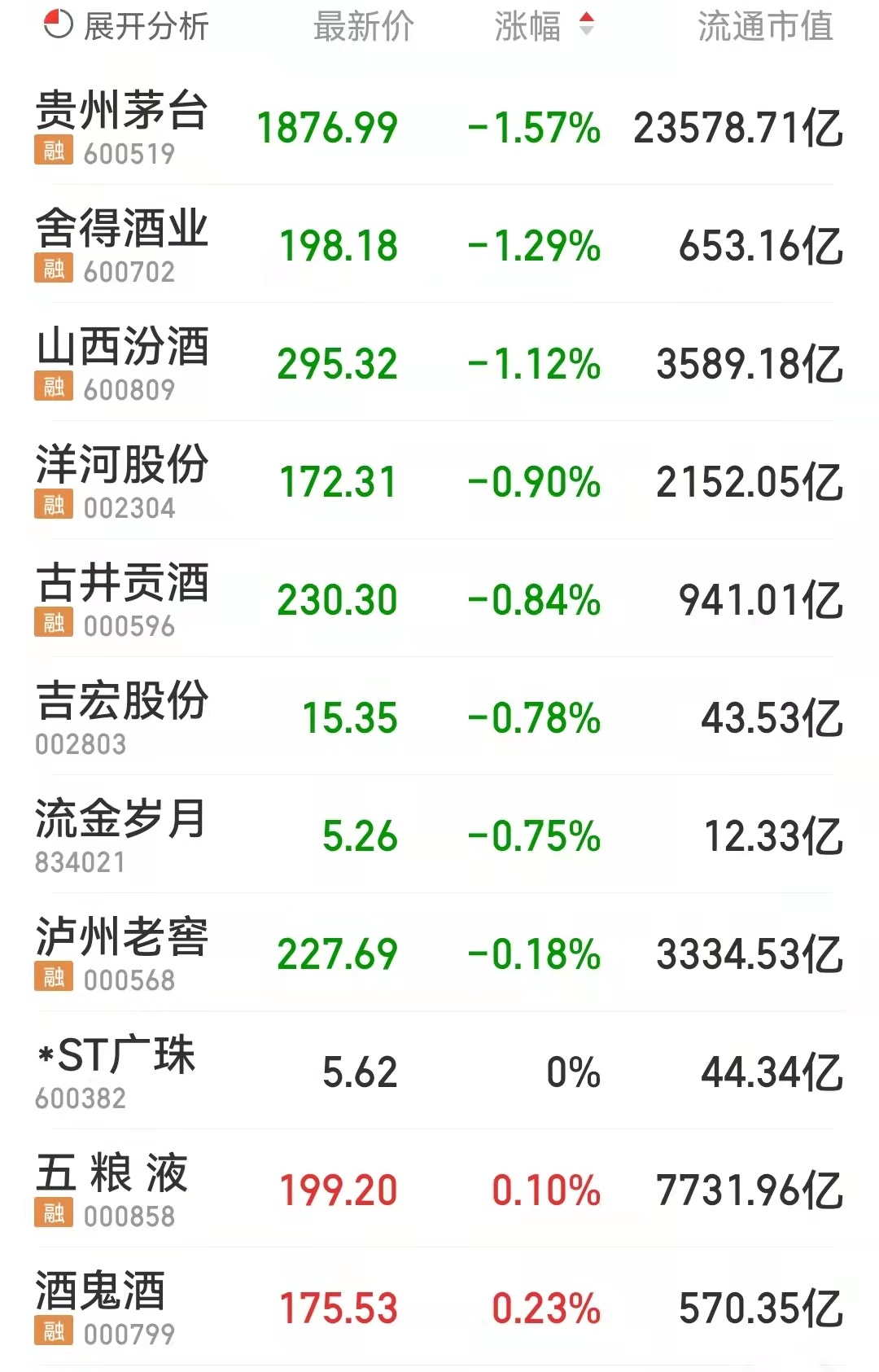 26 金种子酒涨停居首位