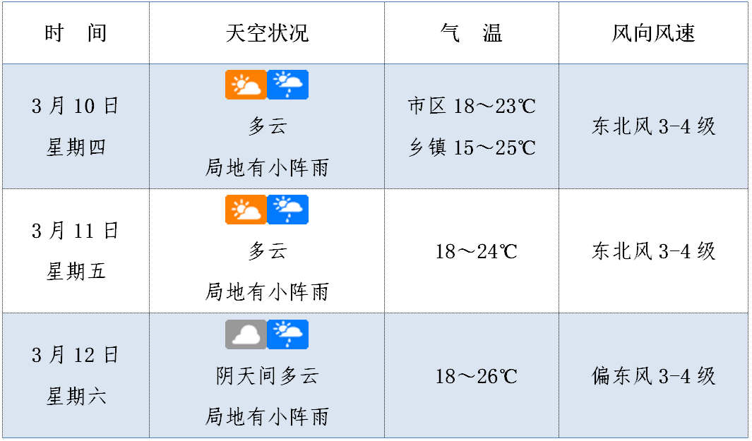 晝夜溫差大怎麼穿?關注海口最新天氣預報