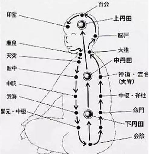 打坐修行与能量的顶级奥秘