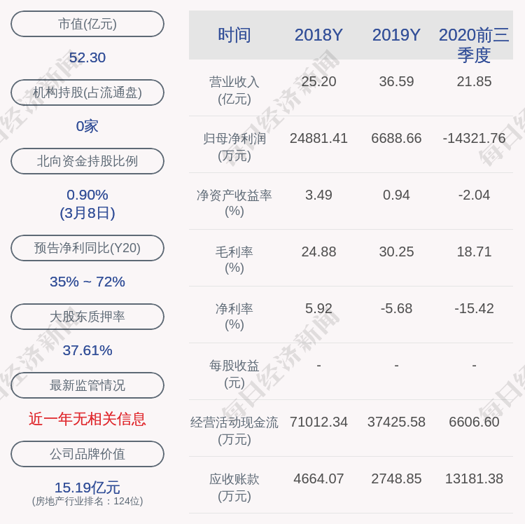 美好置业:公司董事刘柳累计增持约40万股