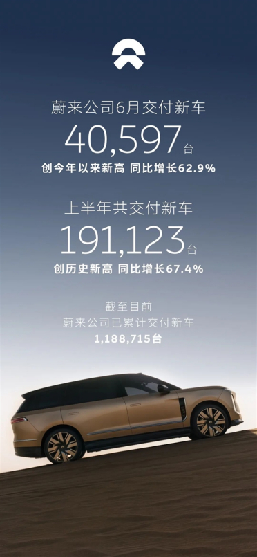 蔚来、乐道、萤火虫全线爆单！蔚来6月交付40,597台 创年内新高