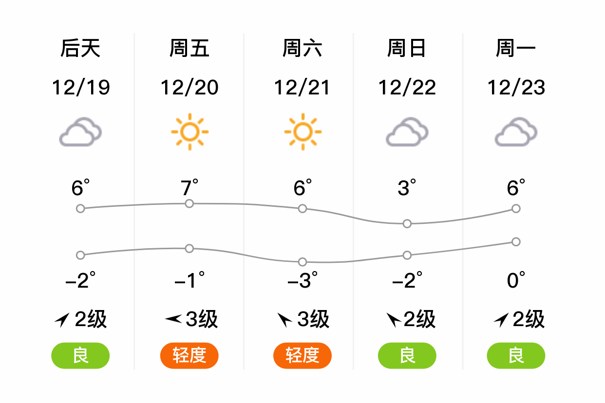 淮安天气预报7天图片