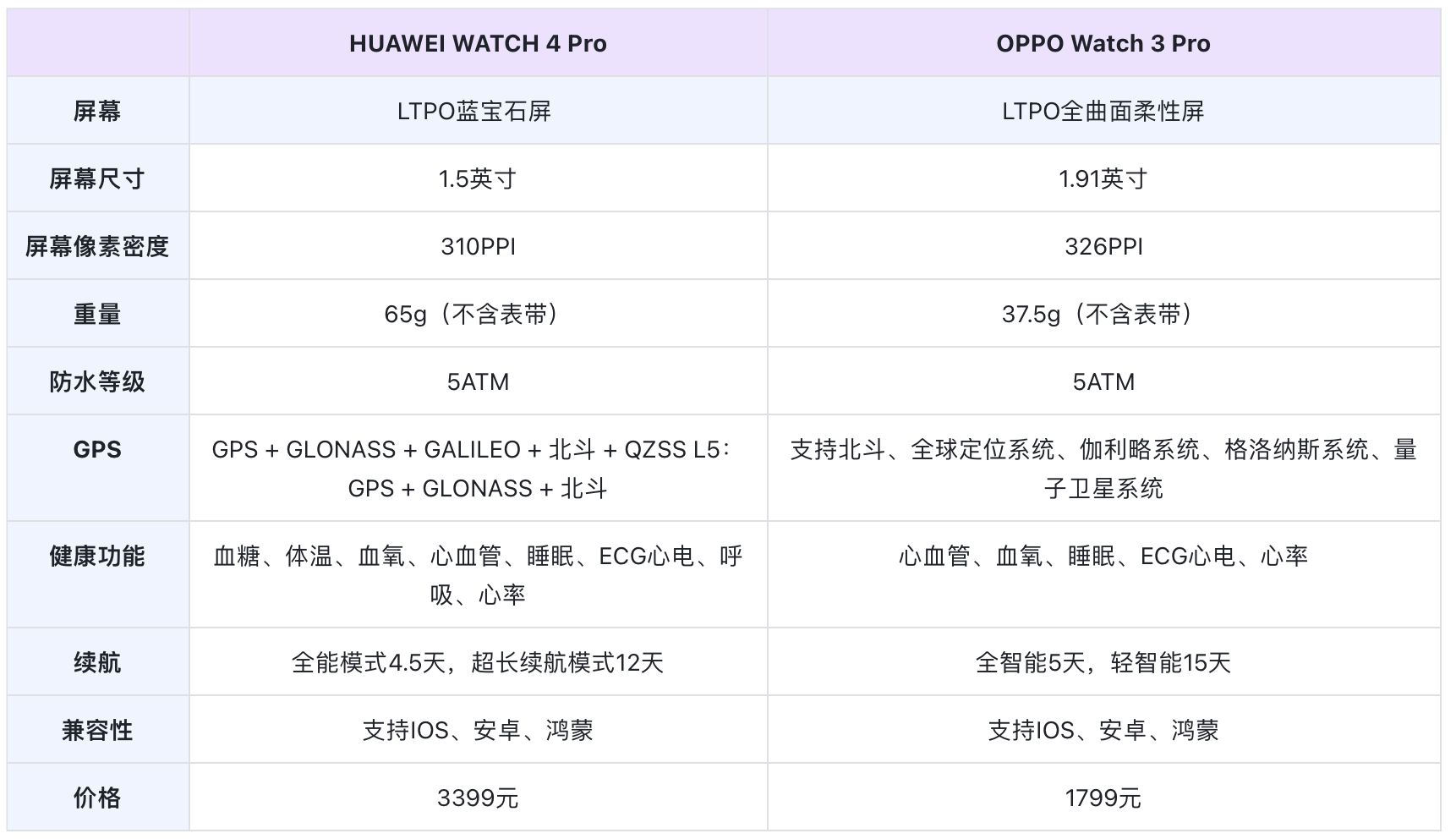 华为智能手表参数对比图片