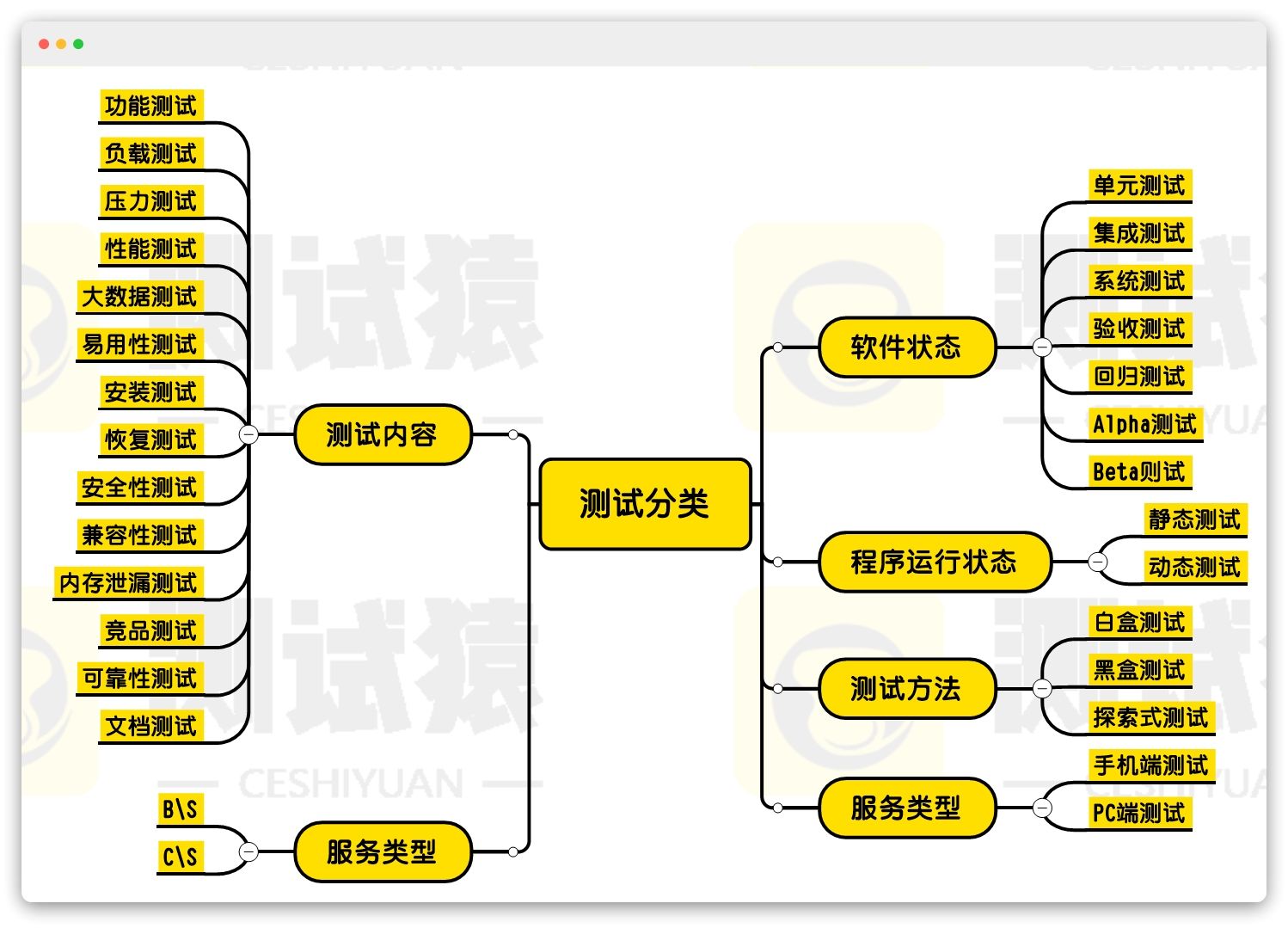 一篇文章彻底搞懂《软件测试的分类》学测试就到测试猿课堂