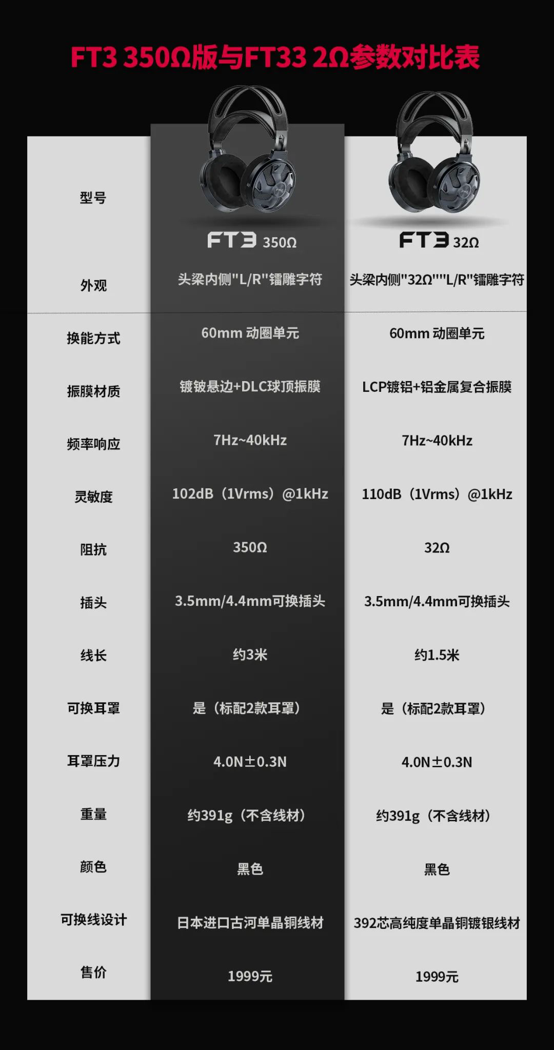飞傲 ft3 32Ω 版头戴式耳机上市:60mm 动圈单元,1999 元