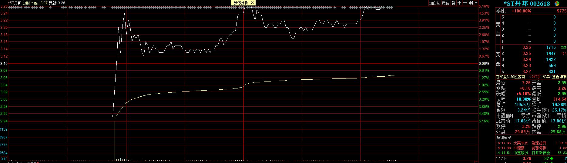 地天板!*st丹邦午后触及涨停,换手率高达19%