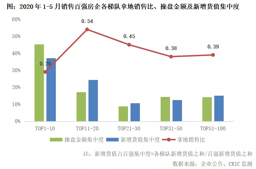 2020年1-5月中國房地產企業新增貨值top100排行榜