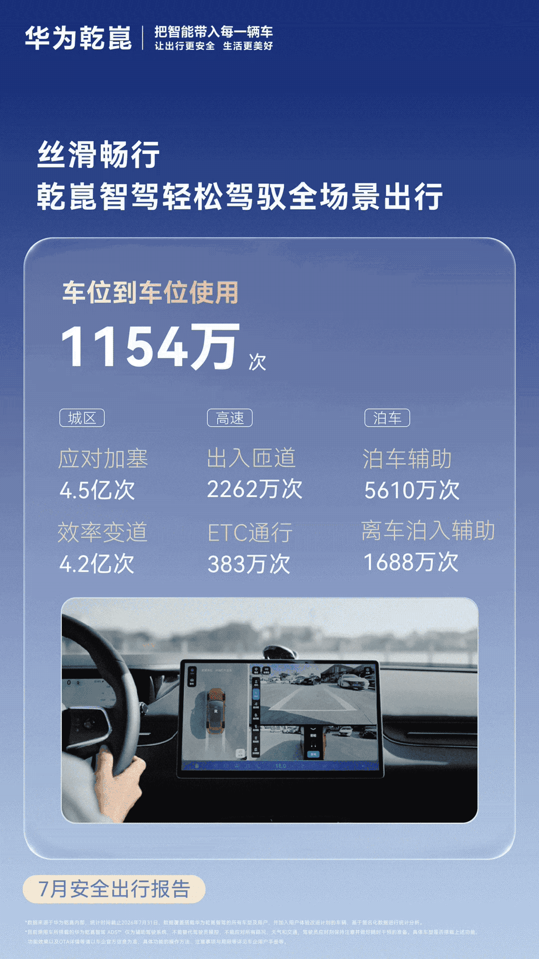 华为乾崑 7 月安全出行报告发布，累计辅助驾驶里程突破 134.1 亿公里-有驾
