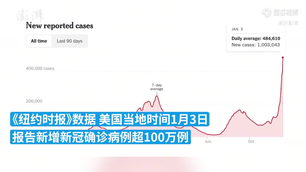 美媒美国单日新增新冠确诊病例数超100万例