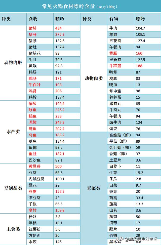 肉类含嘌呤一览表图片