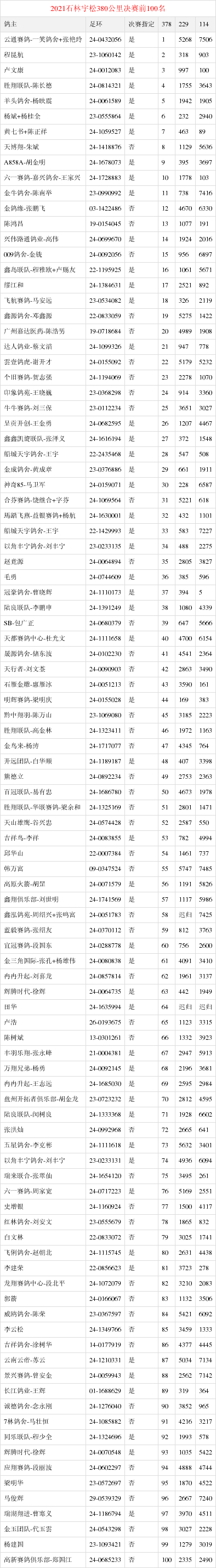 2021云南石林宇松公棚首届赛事统计