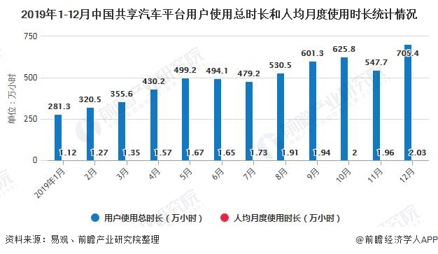 2020年中国共享汽车行业用户规模及竞争格局分析gofun出行,evcard用户