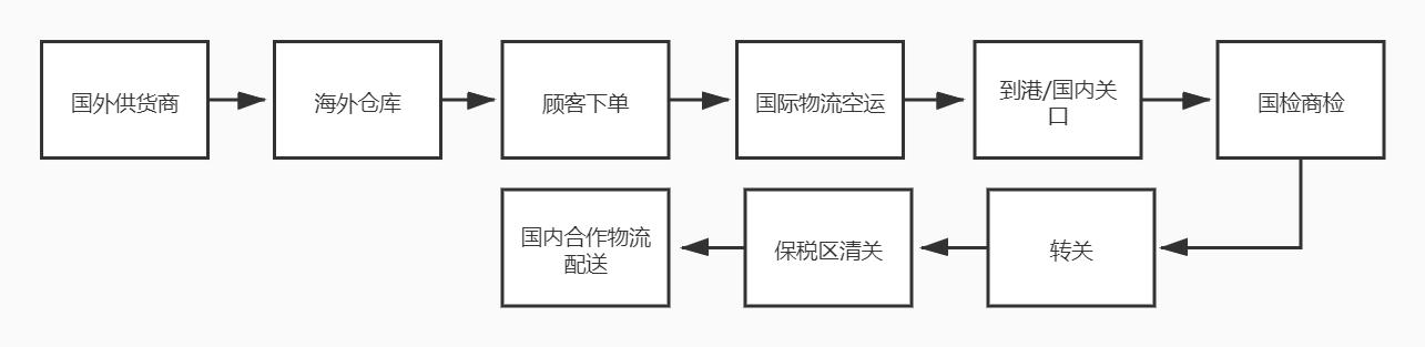 一文读懂进口贸易流程—跨境电商