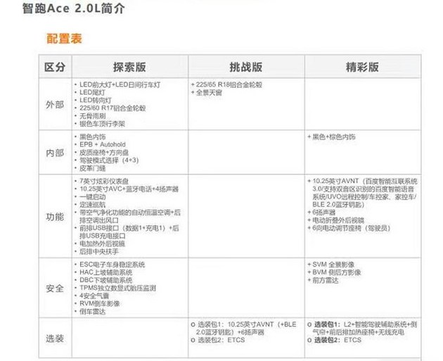 上市日期延期 起亚智跑ace配置信息曝光