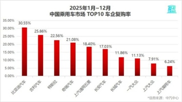 合资车霸榜时代落幕！比亚迪登顶复购率榜首 BBA彻底掉队
