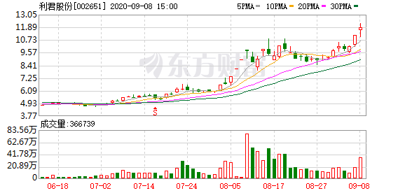 多主力现身龙虎榜,利君股份3日上涨19.82(09-08)