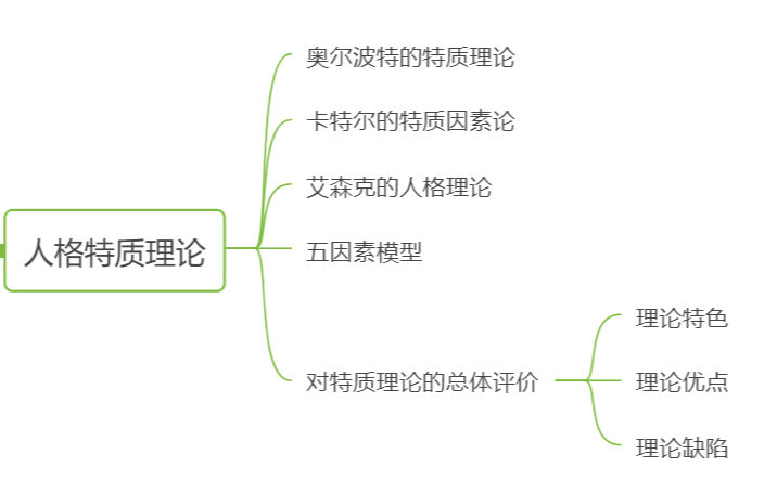 卡特尔人格特质理论图片