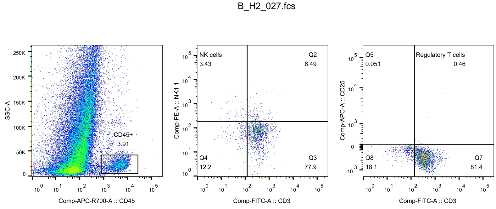 流式细胞仪检测应用介绍(二)-免疫细胞亚群分型