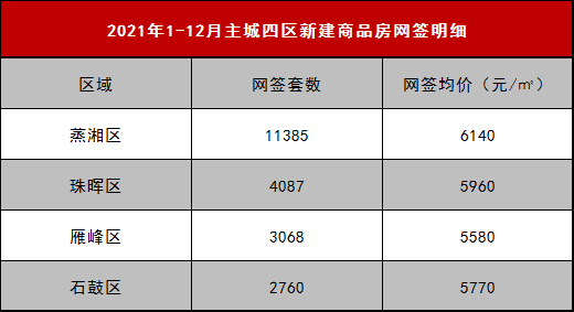 權威發佈!2021年衡陽樓市年度銷量排行榜出爐!