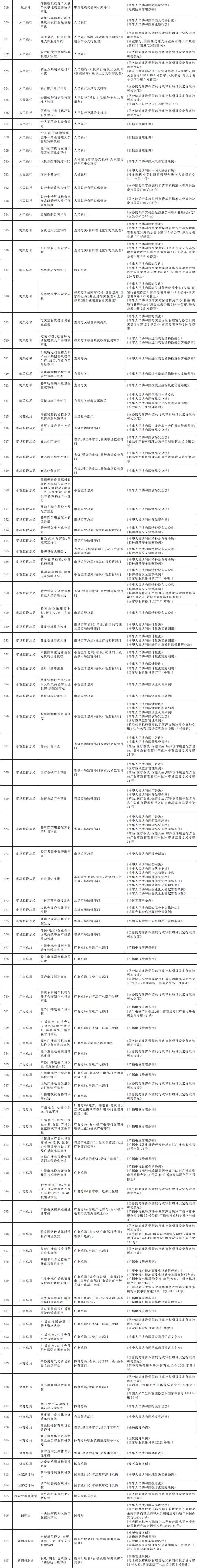 国办发布行政许可事项清单(2022年版)