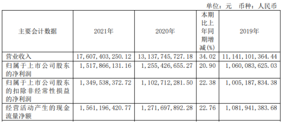 晨光股份2021年淨利15.18億同比增長20.9% 董事長陳湖文薪酬180萬