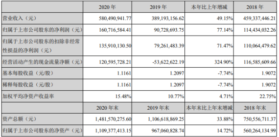 震安科技2020年净利1.61亿同比增长77.14 董事长李涛薪酬65.07万