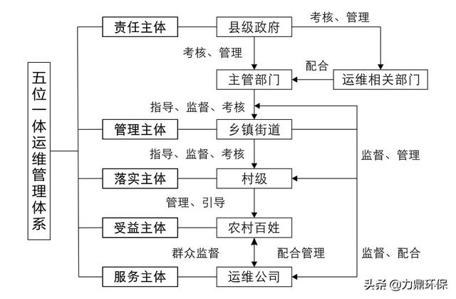 "五位一体"农村污水处理设施运维管理体系是什么?有哪些优势?