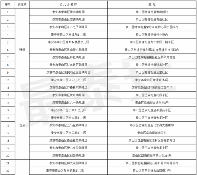 泰山区公布83所公办幼儿园,50所普惠性民办幼儿园名单!