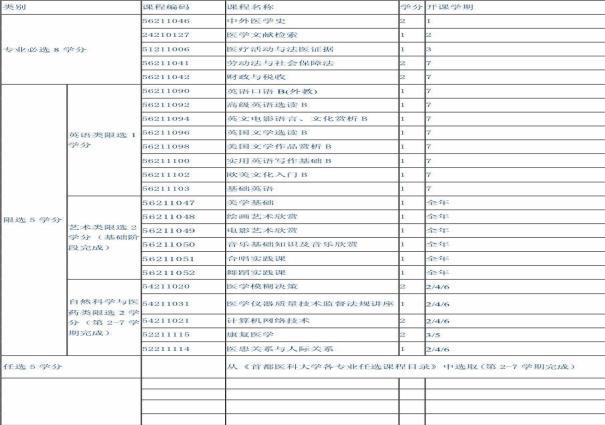 首都醫科大學選課攻略