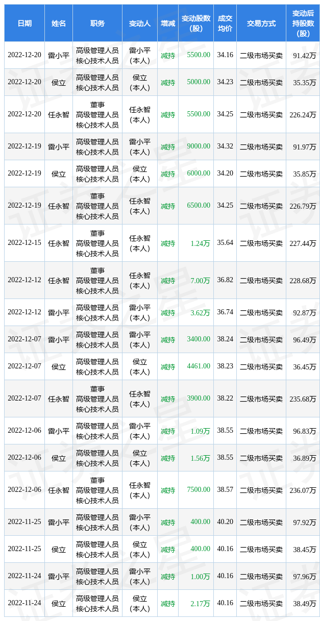 龙软科技:12月20日公司高管任永智,侯立,雷小平减持公司股份合计1.