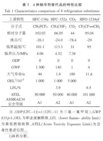 第四代製冷劑r1234yf,金冷hfo-1234yf製冷劑到底好在哪