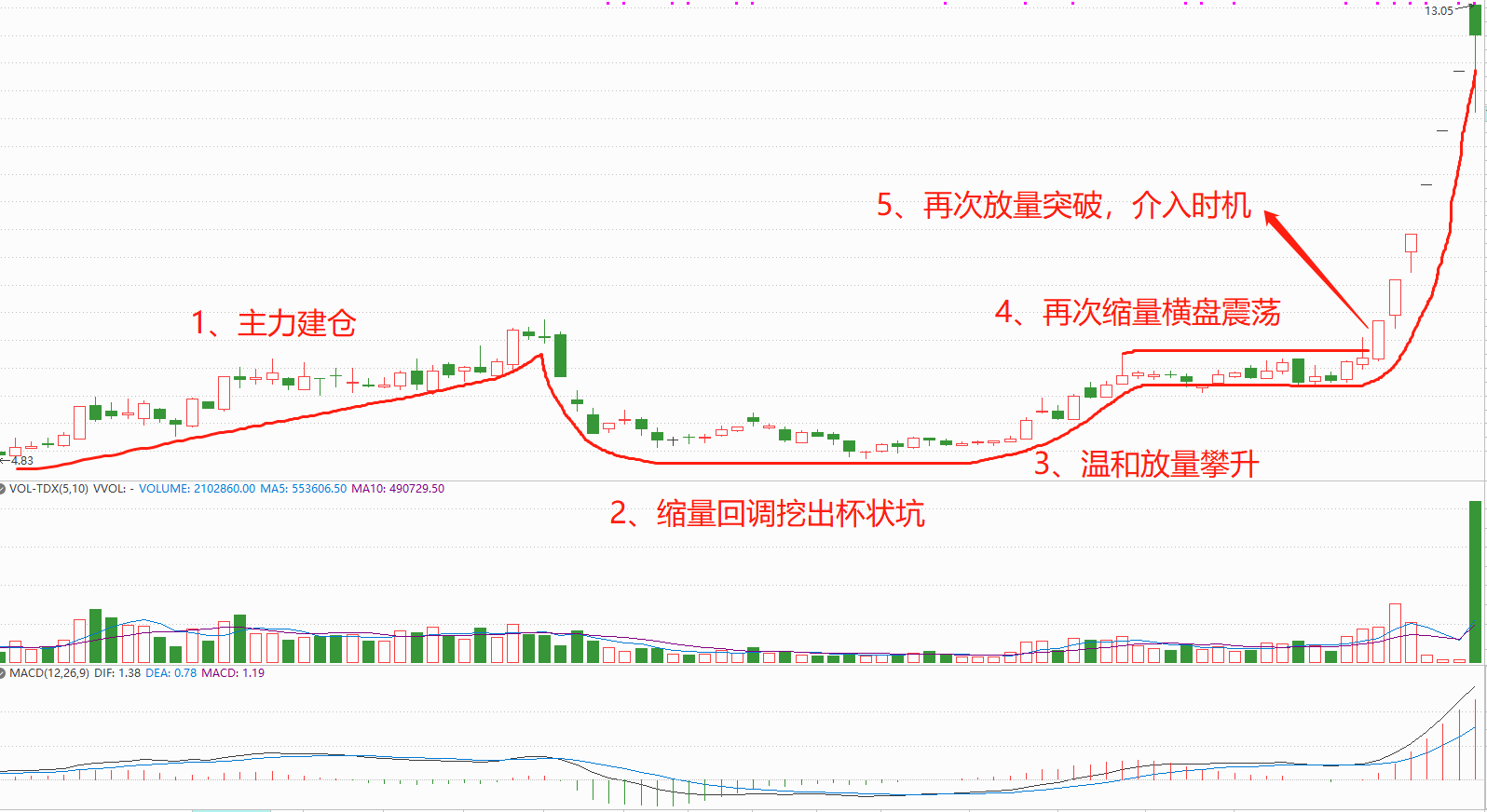 周线杯柄形态图片