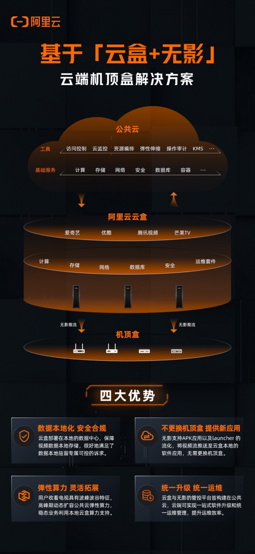 阿里雲發佈「雲盒 無影」雲端機頂盒解決方案,實現雲邊端一體化