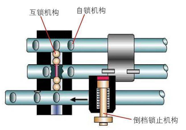 变速器锁止装置有哪些作用?