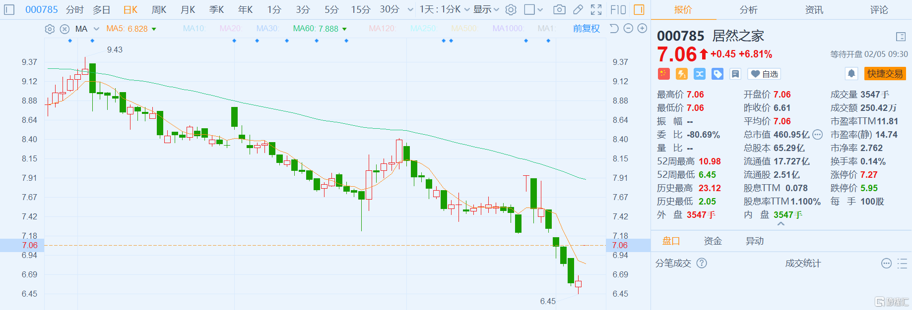 a股异动丨居然之家(000785.sz)大幅高开近7% 拟回购2亿元-4亿元股份