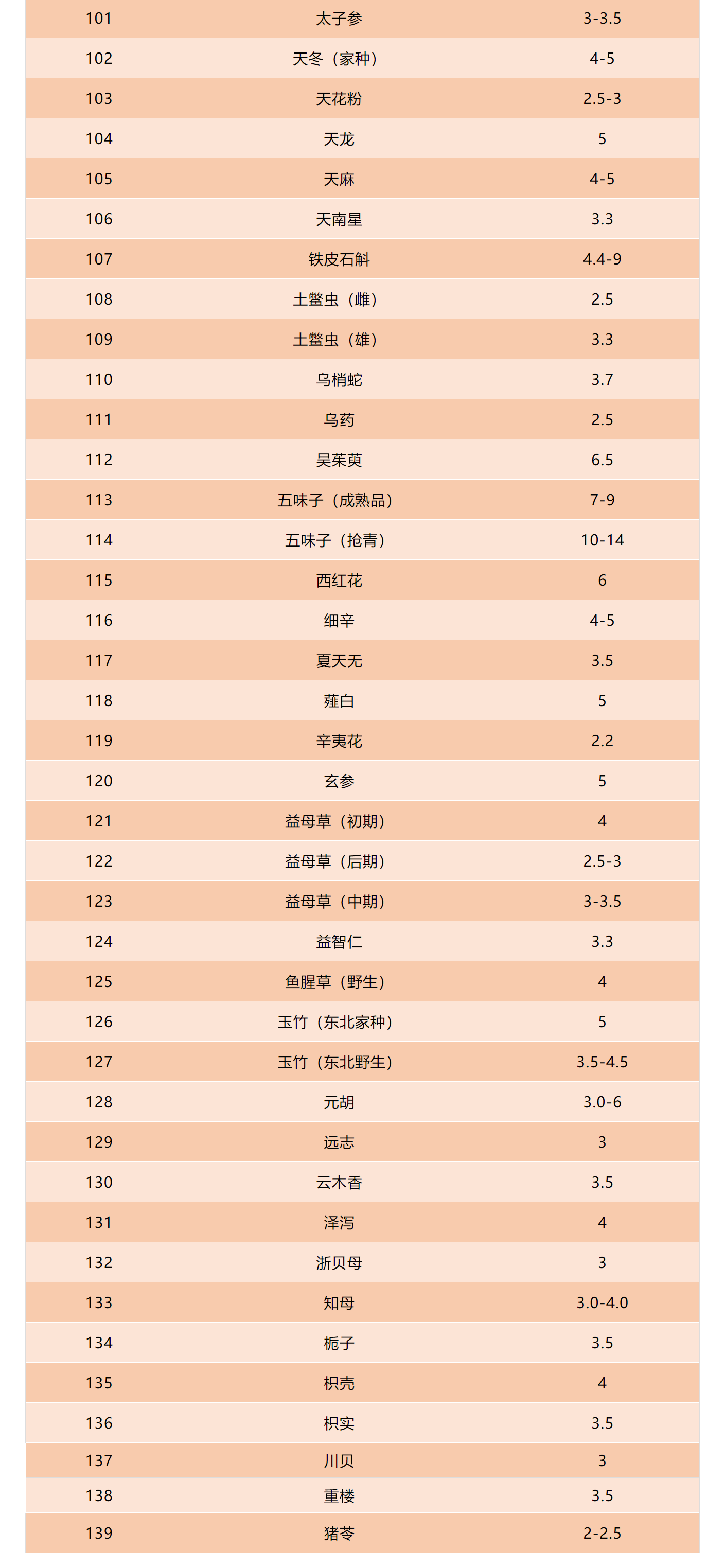 139種常用中藥材折幹率,下次就可以自己換算啦