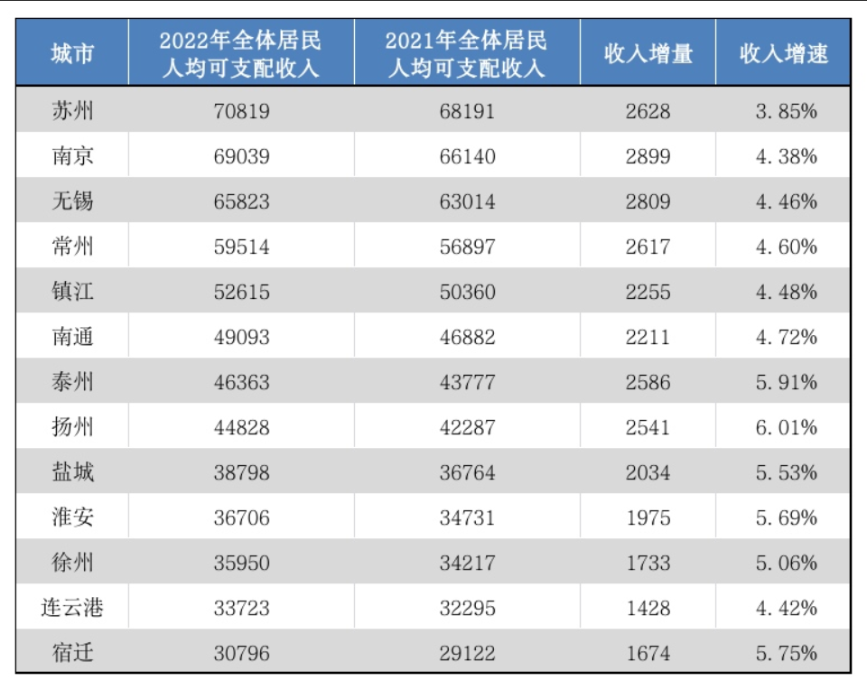 江蘇省城市2022年度人均收入排行榜:蘇南五市富裕,蘇北增長給力