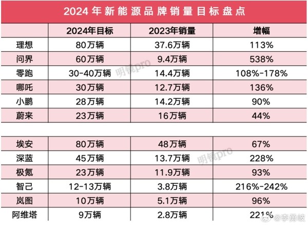 2024年理想汽车销量冲击80万 问界冲击60万 增幅超5倍-第2张-科技-土特城网