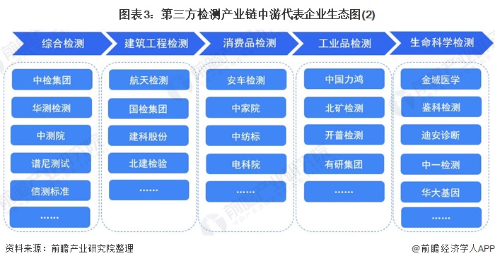 「干货」第三方检测产业链代表企业全景生态图