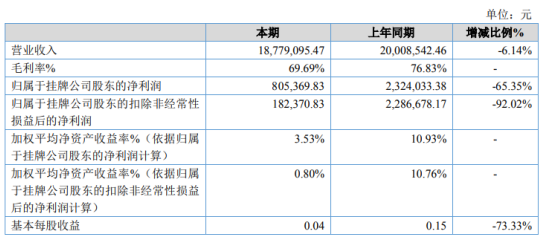 宏安翔2020年净利下滑65.35 研发费用增加