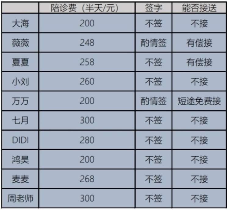 北京陪诊服务公司	北京陪诊收费价格表手续代办号贩子挂号的简单介绍