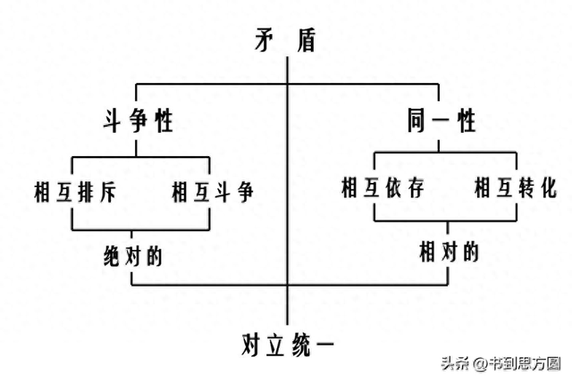 矛盾的普遍性,与矛盾的特殊性,构成了成长与腐坏
