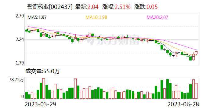 誉衡药业将出售誉衡生物4212%股权 拟以债转股方式增资誉衡北京