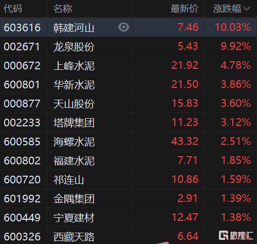 a股異動|建材水泥股拉昇 韓建河山(603616.sh)漲停