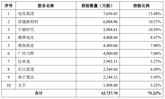 背靠"湘潭系"的谭新乔,能带领湖南裕能再上一个台阶吗?