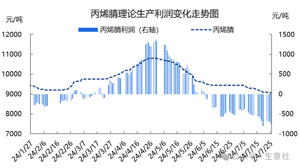 丙烯腈价格走势图图片