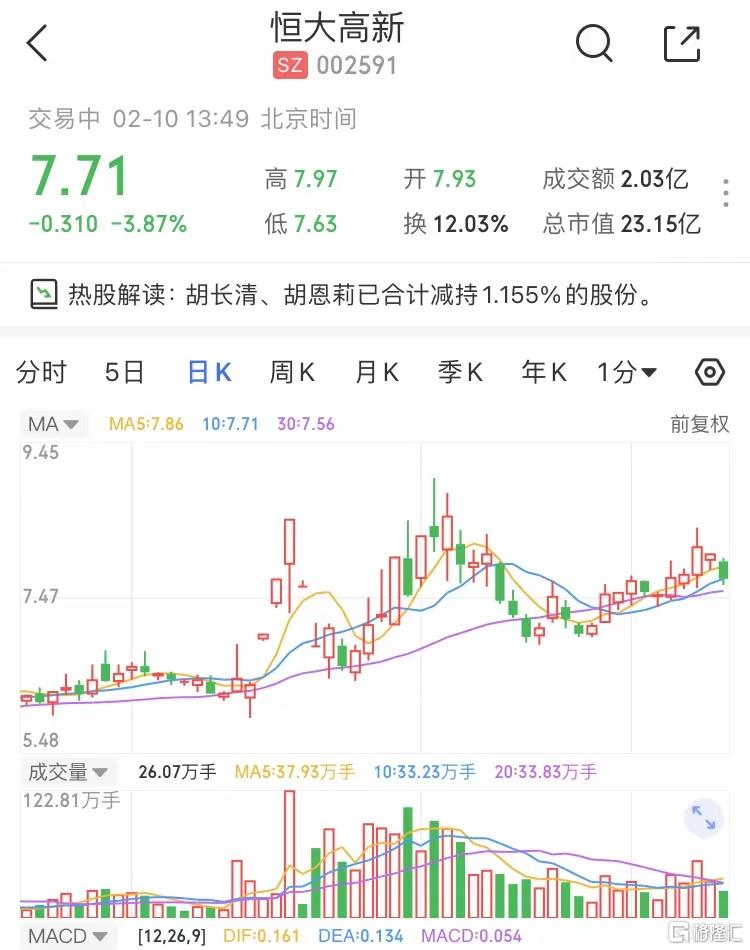 a股异动|恒大高新(002591.sz)跌近4% 胡长清,胡恩莉已合计减持1.