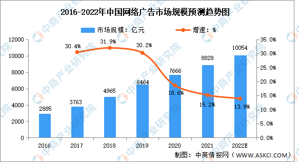 2022年中国互联网营销行业市场规模预测分析