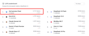 腾讯混元最新数据：Hy3 preview上线两周Token调用量激增 超上版本10倍