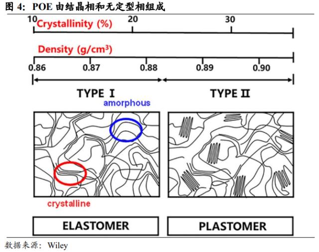 国君基化&；石化 | 聚烯烃弹性体（POE）- 光伏驱动需求增长，POE国产突破近在咫尺